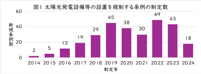 図1太陽光発電設備等の設置を規制する条例の制定数.jpg (104820)