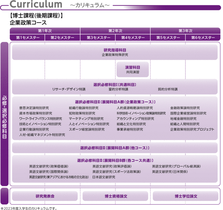 Curriculum 〜カリキュラム〜【博士課程（後期課程）】企業政策コース