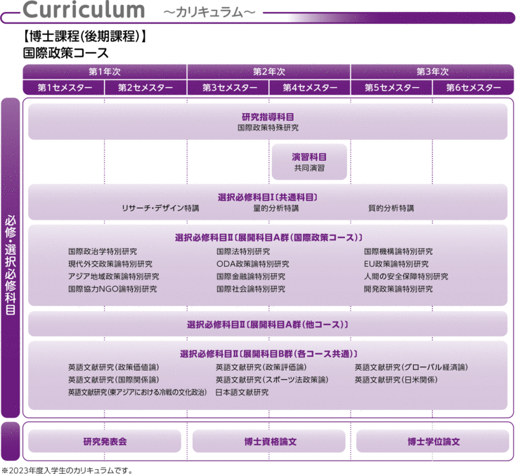 Curriculum 〜カリキュラム〜【博士課程（後期課程）】国際政策コース